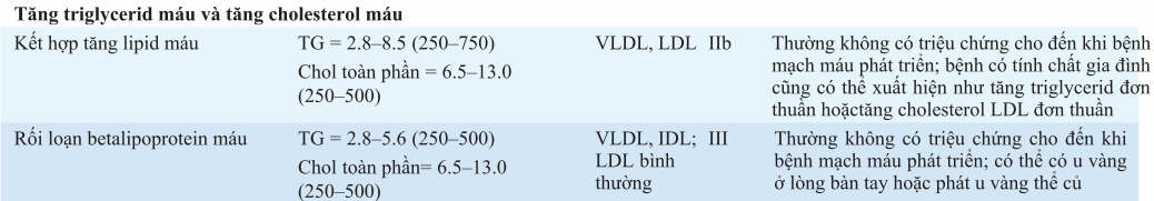 Đặc điểm tăng lipid máu