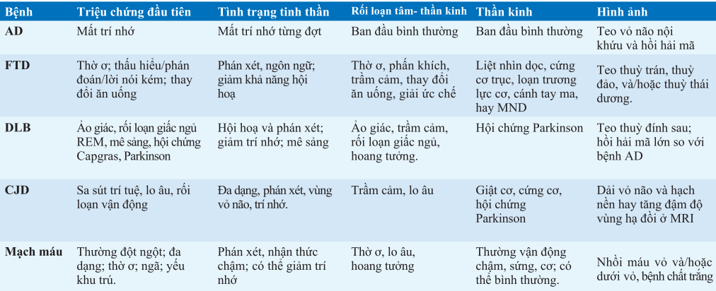 Các dạng sa sút trí tuệ