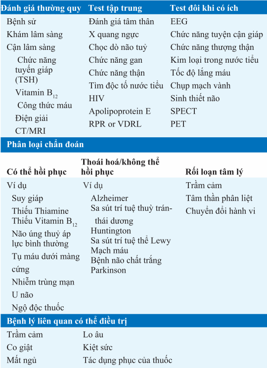 Đánh giá bệnh nhân sa sút trí tuệ