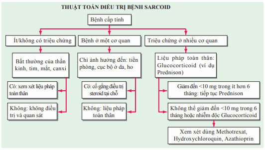 Điều trị sarcoid cấp tính