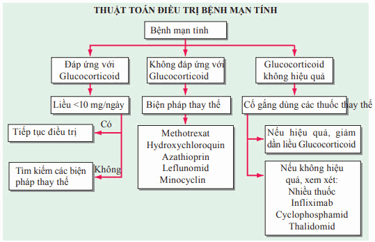 Điều trị sarcoid mãn tính