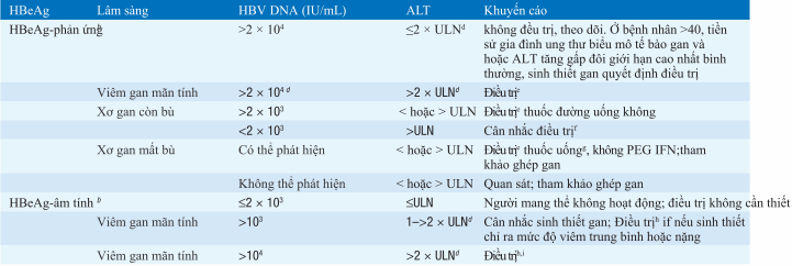 Khuyến cáo điều trị viêm gan B