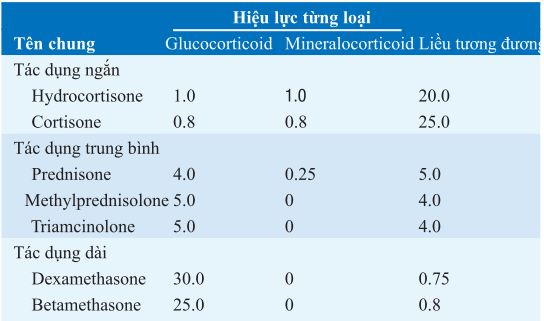 Lựa chọn glucocorticoids