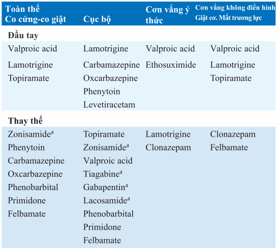 Lựa chọn thuốc chống động kinh