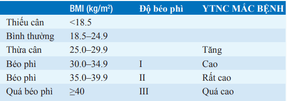 Yếu tố nguy cơ béo phì