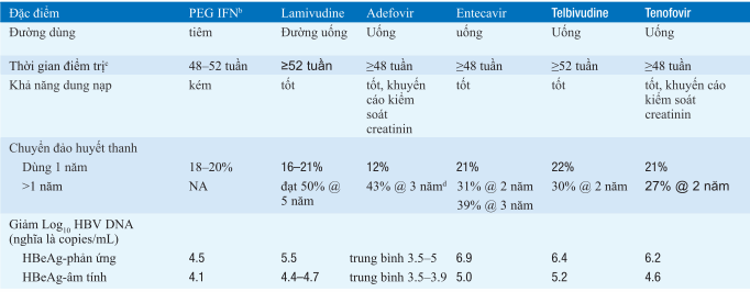 Điều trị viêm gan B