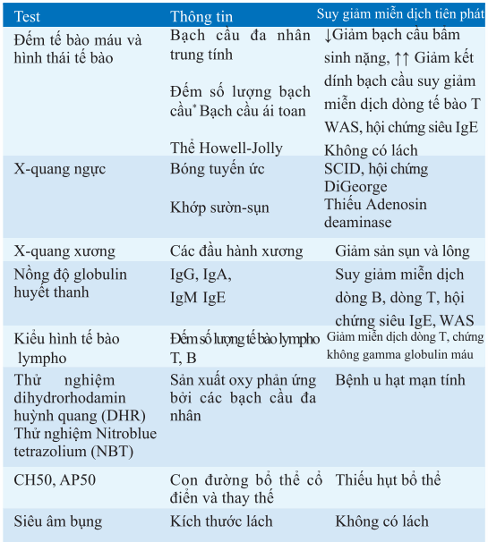 Test chẩn đoán suy giảm miễn dịch