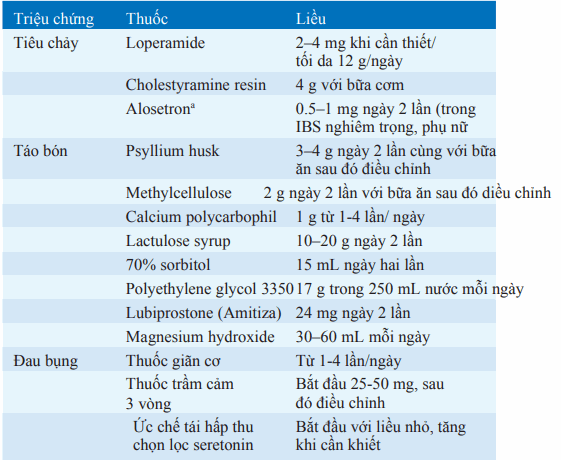 Thuốc điều trị triệu chứng trong IBD