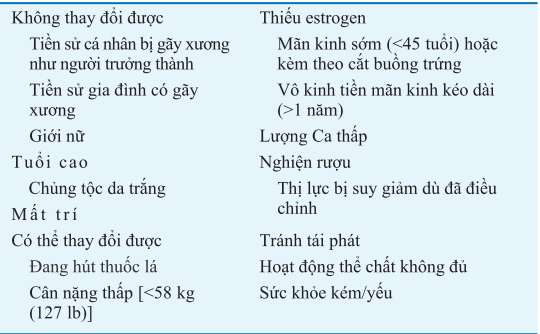 Yếu tố nguy cơ của gãy xương do loãng xương