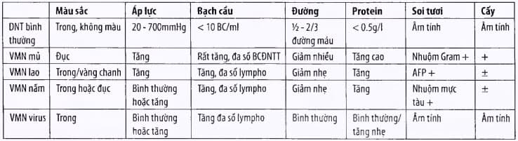 Kết quả dịch não tủy trong một số xét nghiệm viêm màng não