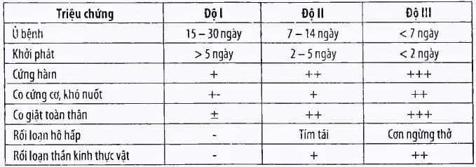 Phân độ uốn ván