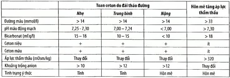 Phân biện toan ceton và tăng thẩm thấu