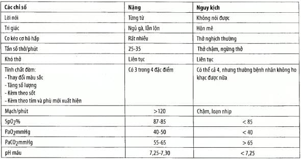 Đánh giá mức độ của đợt cấp bệnh phổi tắc nghẽn mạn tính