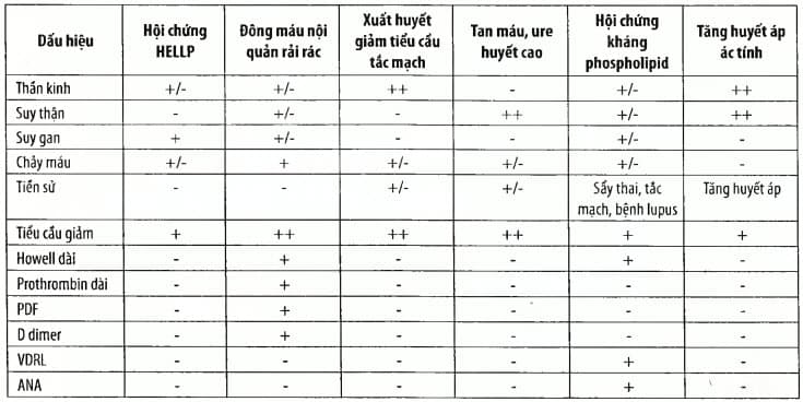 Chẩn đoán phân biệt của hội chứng HELLP