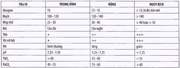 Phân loại mức độ suy hô hấp