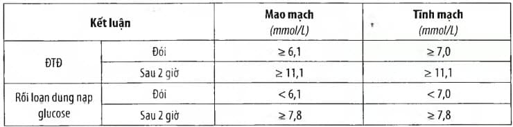 Chẩn đoán đái tháo đường hoặc rối loạn dung nạp glucose theo đường huyết mao mạch hoặc tĩnh mạch