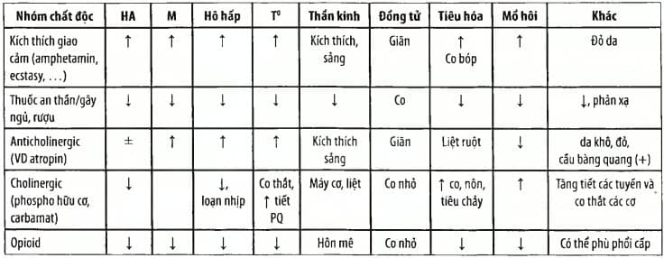 Hội chứng ngộ độc