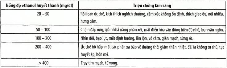 Liên quan nồng độ rượu và triệu chứng lâm sàng