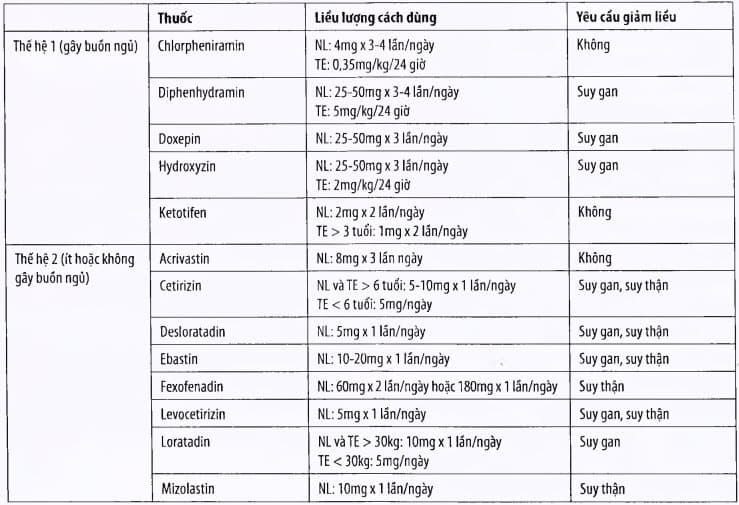 Các thuốc kháng histamin H1