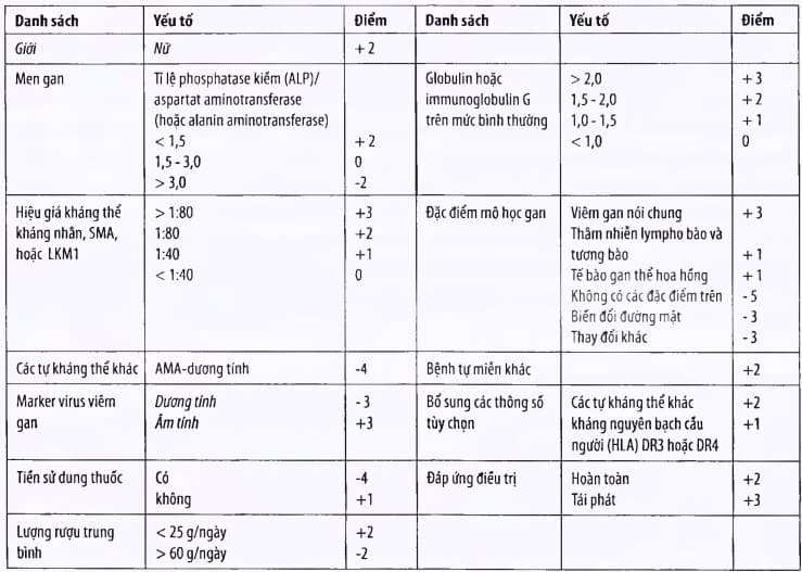 Tính điểm chẩn đoán viêm gan tự miễn