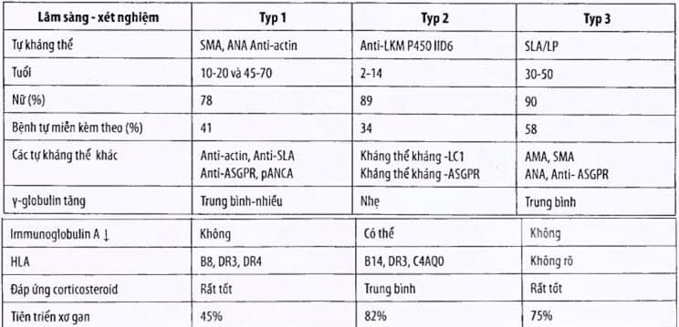 Phân loại viêm gan tự miễn