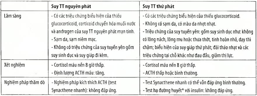 Phân biệt suy thượng thận nguyên phát và suy thượng thận thứ phát