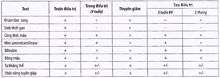 Theo dõi xét nghiệm trong điều trị viêm gan tự miễn