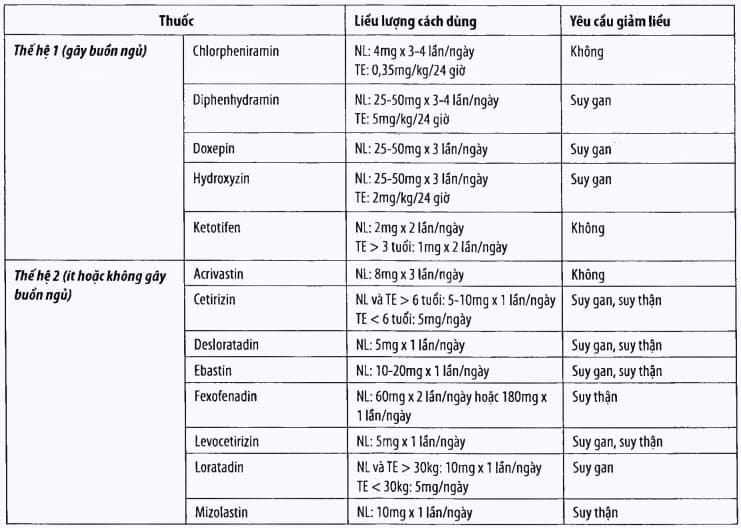 Các thuốc kháng histamin H1 trong điều trị phù mạch dị ứng