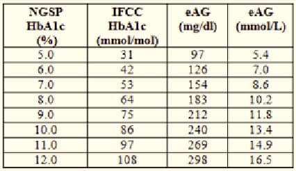 Tiêu chuẩn hóa glucose