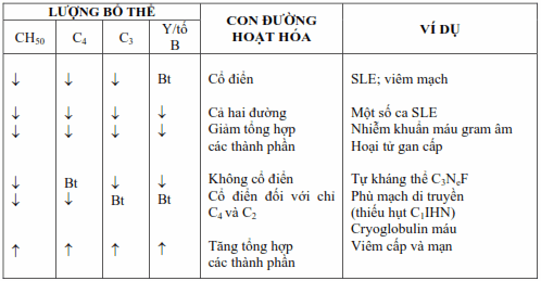 Phân tích các biến đổi bổ thể trong bệnh lý