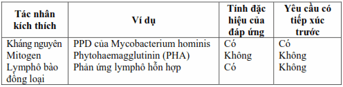 Các tác nhân gây chuyển dạng lymphô bào T.