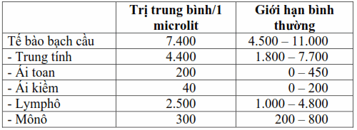 Số lượng bình thường của tế bào bạch cầu ở máu.