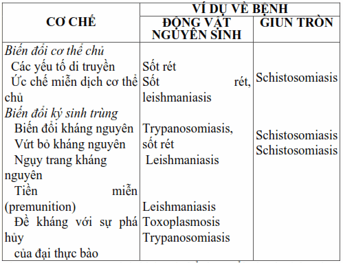 Các cơ chế tồn tại của ký sinh trùng