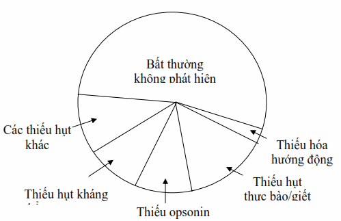 Phân bố nguyên nhân của nhiễm trùng lặp đi lặp lại ở trẻ em.