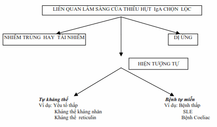 Những rối loạn thường đi kèm với thiếu hụt IgA