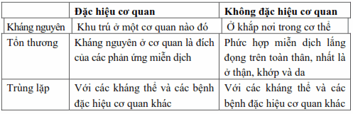 Các rối loạn đặc hiệu cơ quan và không đặc hiệu cơ quan