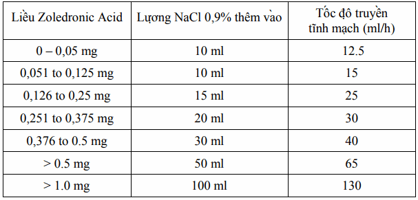 Cách pha và truyền tĩnh mạch Zoledronic acid