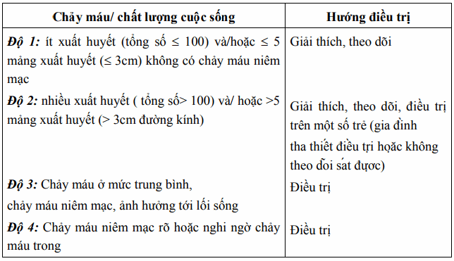 Độ nặng của chảy máu và chỉ định điều trị