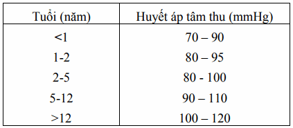 Huyết áp tâm thu theo tuổi