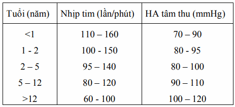 Nhịp tim và huyết áp tâm thu theo tuổi