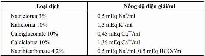 Nồng độ của một số điện giải trong một số dung dịch ưu trương thường dùng truyền tĩnh mạch