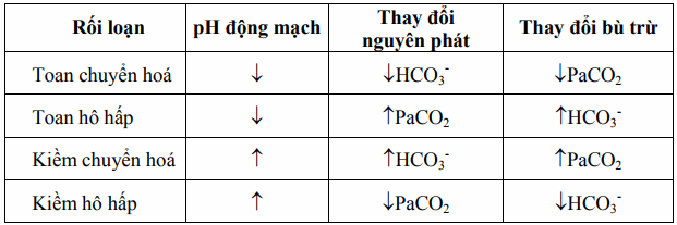 Phân loại rối loạn toan kiềm