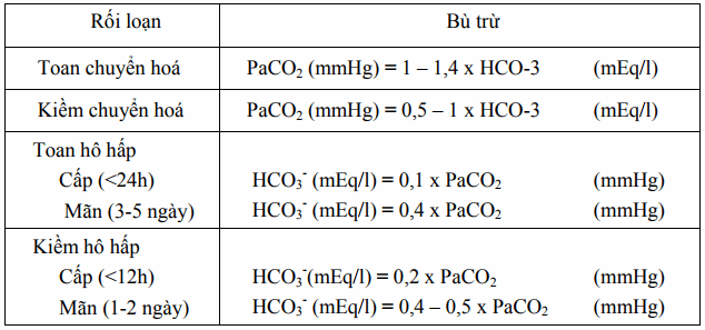 Sự bù trừ trong rối loạn toan kiềm