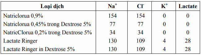 Thành phần một số dung dịch đẳng trương thường dùng truyền tĩnh mạch