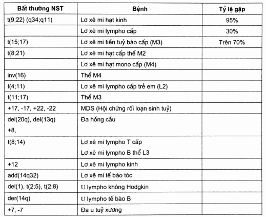 Bất thường nhiễm sắc thể trong một số bệnh máu