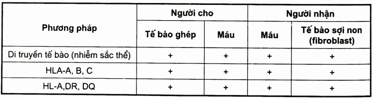 Các phương pháp labo GVHD