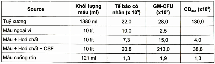 Các Source của tế bào nguồn và khả năng cung cấp