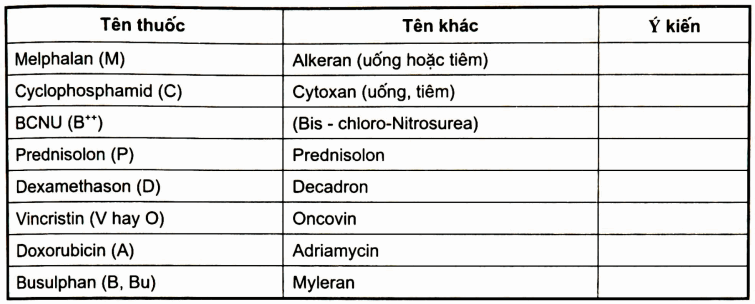 Các thuốc thường dùng hiện nay