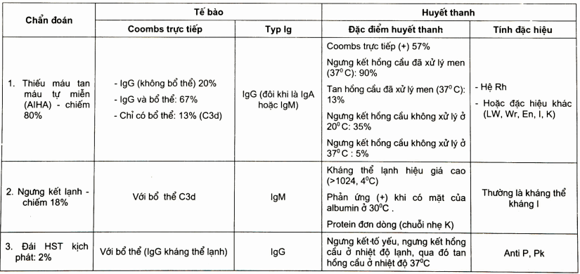 Chẩn đoán phân biệt và phân loại tan máu tự miễn (AI HA)