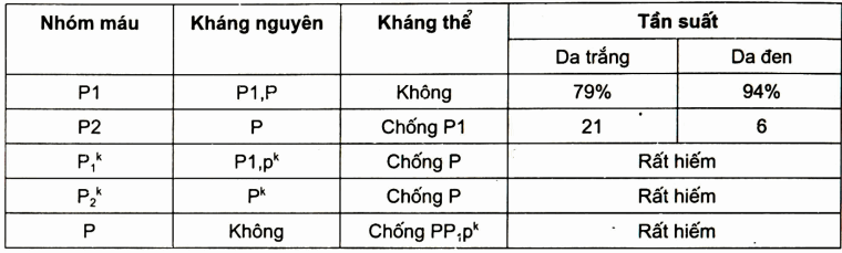 Đặc điểm các hệ thống nhóm máu p